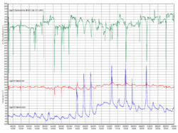 Eine Logger-Aufzeichnung über drei Wochen hinweg, dargestellt in der MSR-Auswerte-Software. Oben (grün) die relative Raumfeuchte, in der Mitte (rot) die Innentemperatur, unten (blau) die Außentemperatur. Aus den Messkurven kann ein Fachmann wichtige bauphysikalische Schlüsse ziehen. Bildquelle: Bau-& Energieberatung Reto Niedermann GmbH